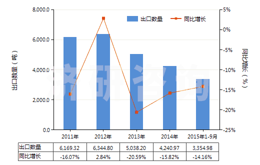 2011-2015年9月中國鈉的次硫酸鹽(HS28311020)出口量及增速統(tǒng)計(jì) 2011-2015年9月中國鈉的次硫酸鹽(HS28311020)出口量及增速統(tǒng)計(jì)